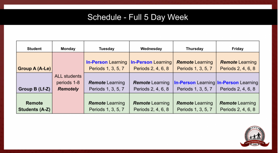 This graph depicts what a week will look like for a D303 student from Oct. 19 on. The visual can be found on slide ten of the districts presentation named High School Presentation-Final,