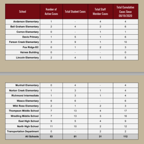 The District 303 COVID-19 Case Dashboard tracking how many cases are at each school