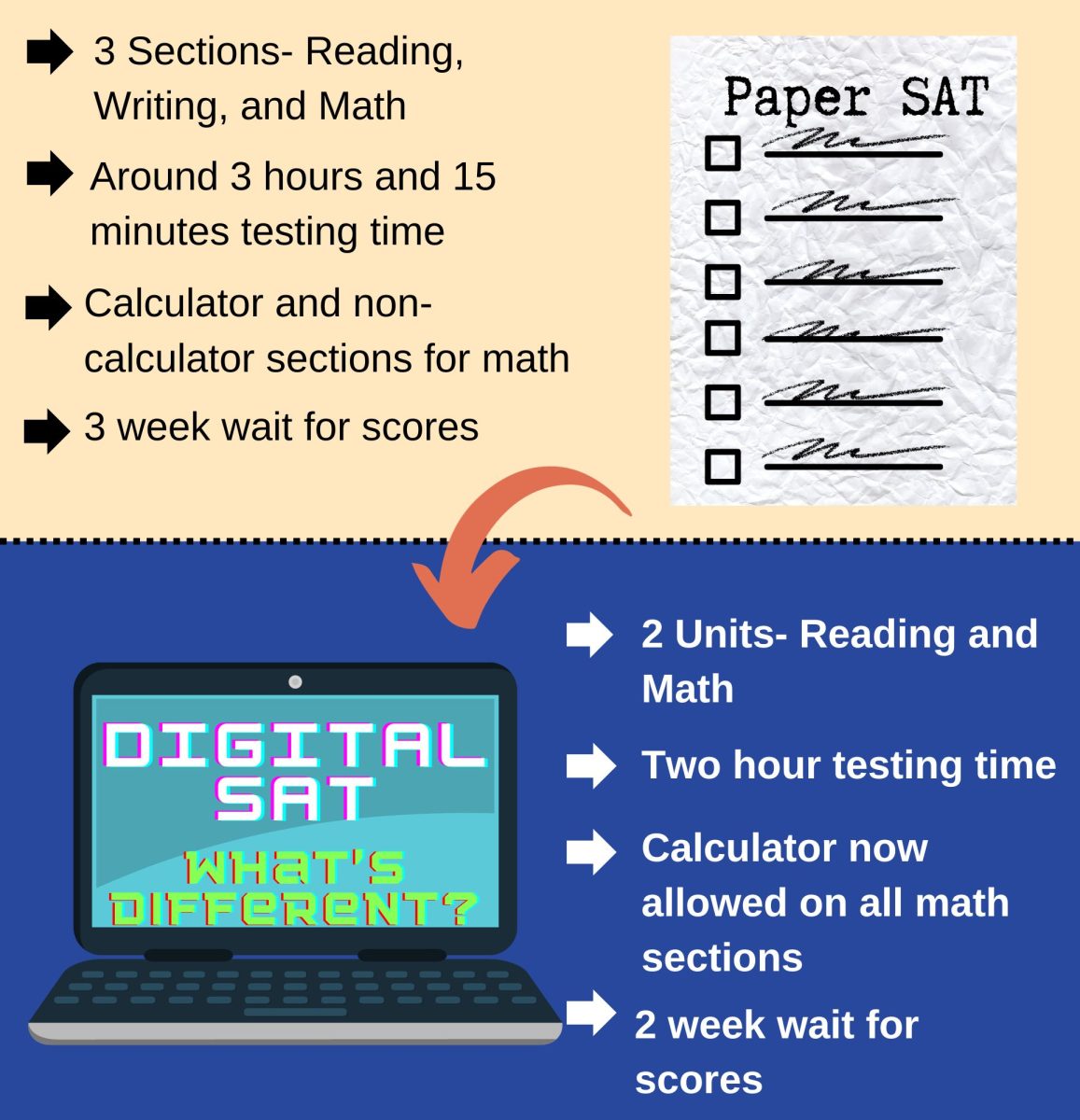 While the most noticeable change to the SAT has been its transition to a digital format, the test underwent multiple other changes.