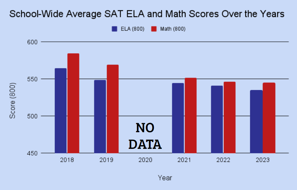 How+North+standardized+test+scores+have+evolved+over+time