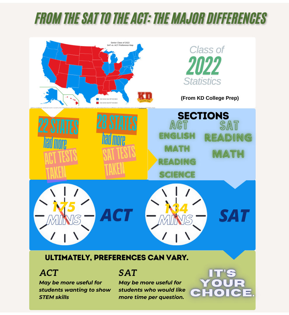 North transitions from the SAT to the ACT after statewide decision