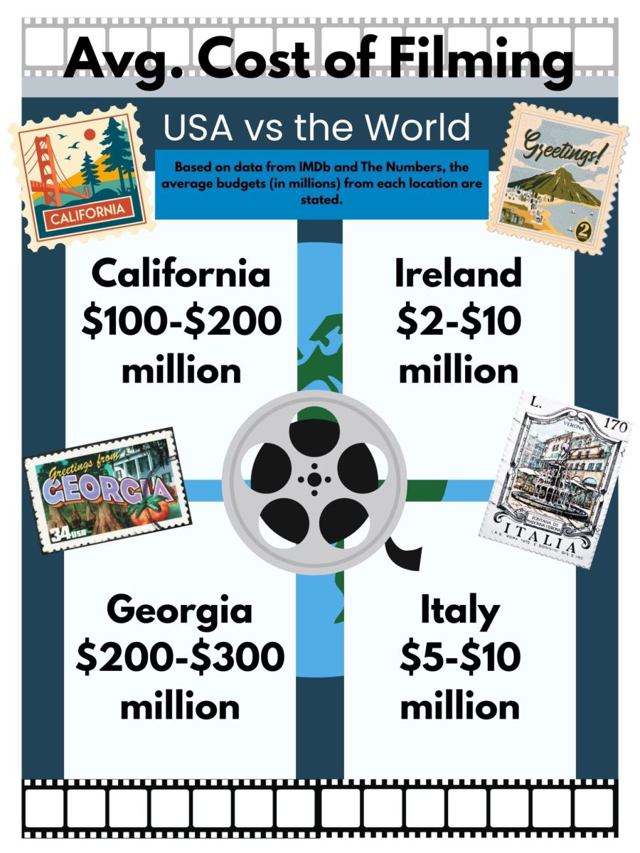 Why is film production much more expensive in America?