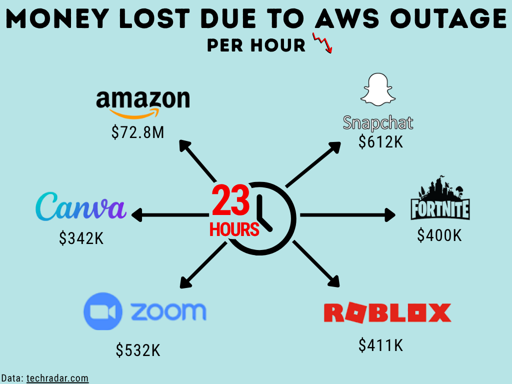 Amazon Web Services shortage causes worldwide issues